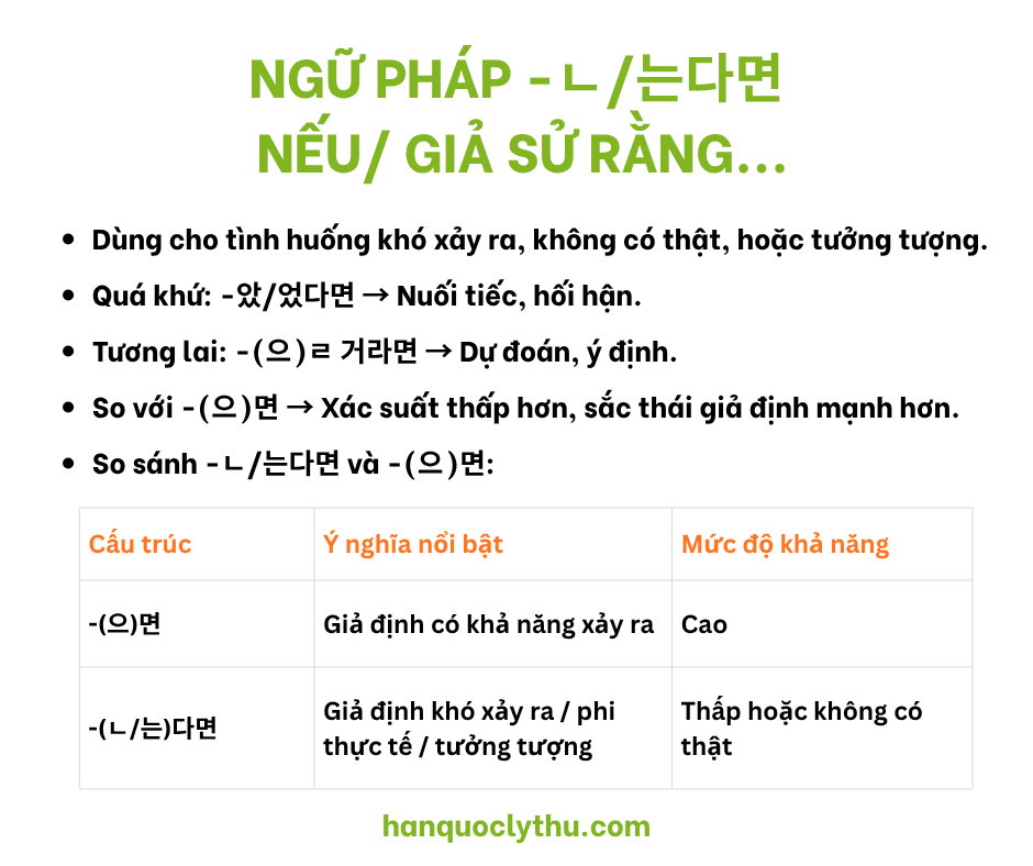 Ngữ pháp -ㄴ/는다면 - Cách dùng có gì khác với -(으)면? & Ví dụ dễ hiểu