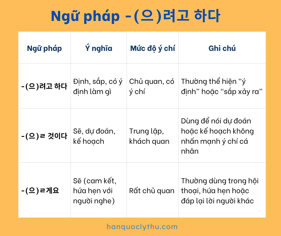 Ngữ pháp -(으)려고 하다
