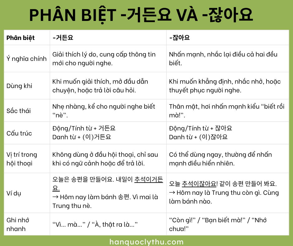 phân biệt -거든요 và -잖아요