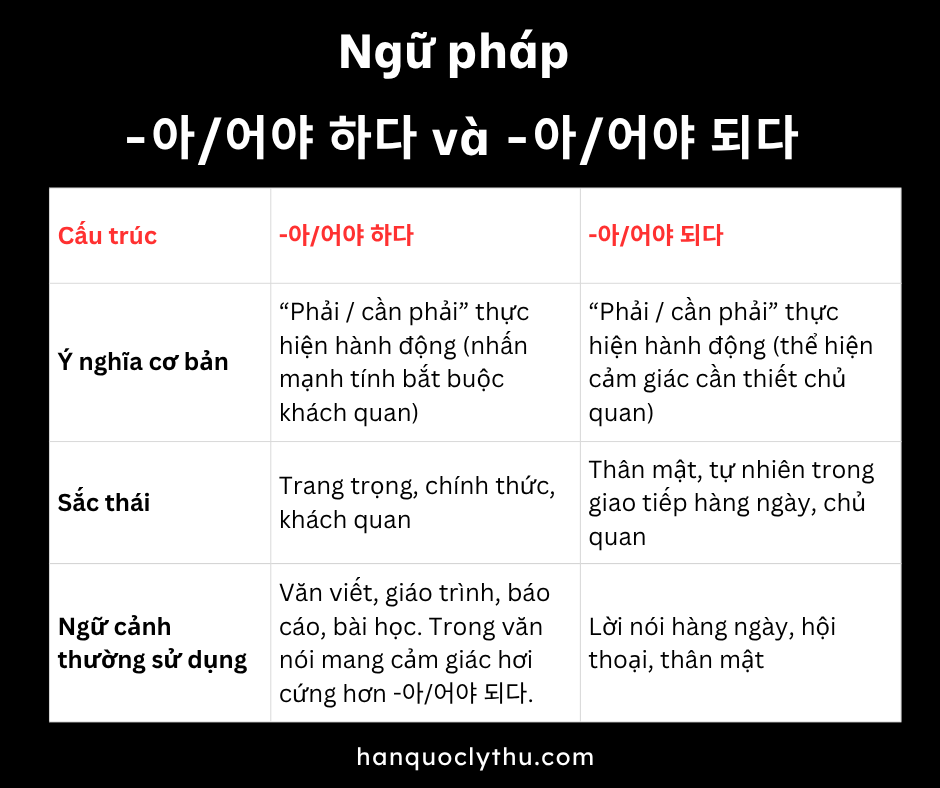 Ngữ pháp: -아/어야 하다 - So sánh với -아/어야 되다