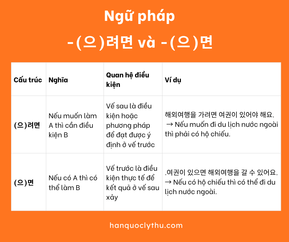 Ngữ pháp -(으)려면 - So sánh -(으)려면 và -(으)면