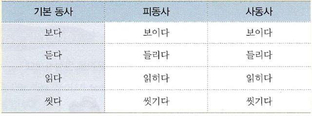 Thể sai khiến 사동사 tiếng Hàn - Cách dùng 이/히/리/기/우/추 và 게 하다