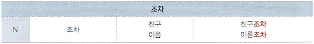 Ngữ pháp 조차