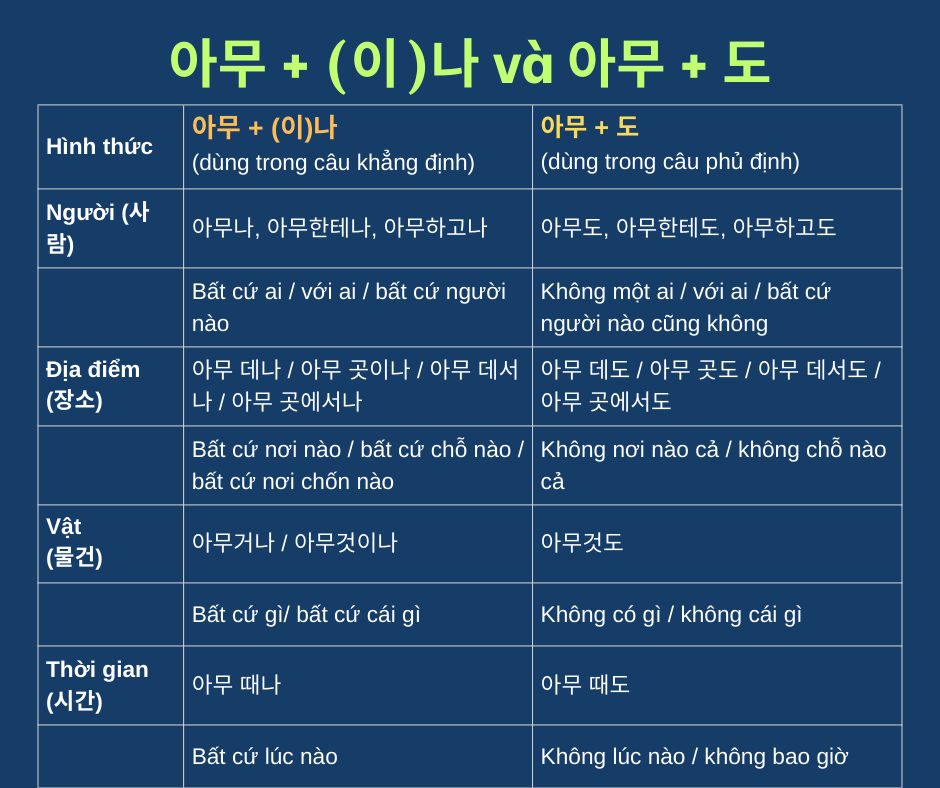 아무 + (이)나 và 아무 + 도