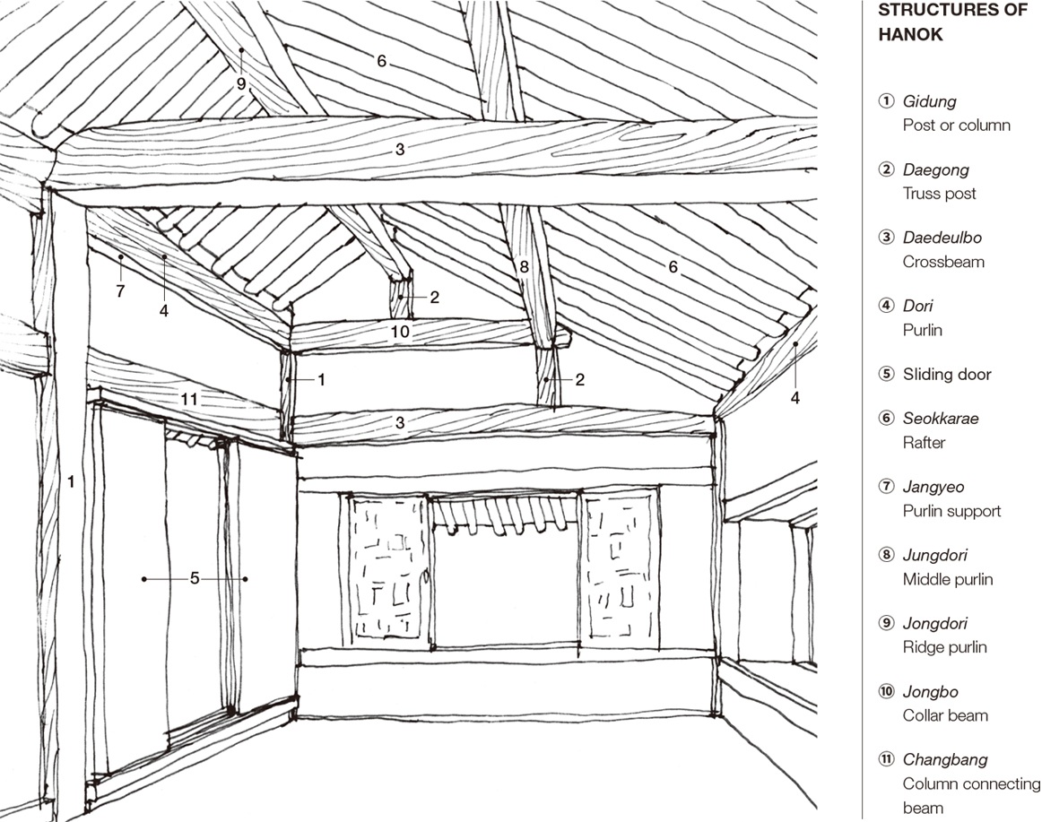 STRUCTURES OF HANOK