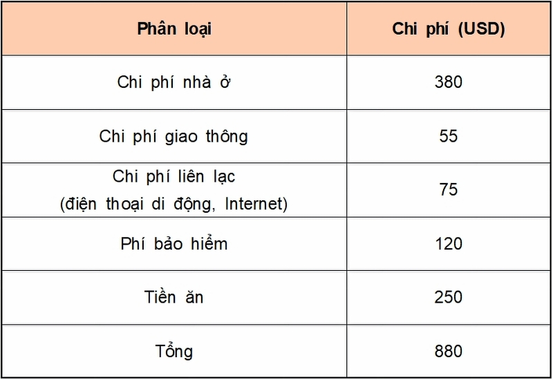 Bảng tham khảo chi phí sinh hoạt của 1 du học sinh trong 1 tháng tại Hàn Quốc dựa trên thông tin của Brochure “Study in Korea”. (Biên tập: Lưu Thị Thu Loan)