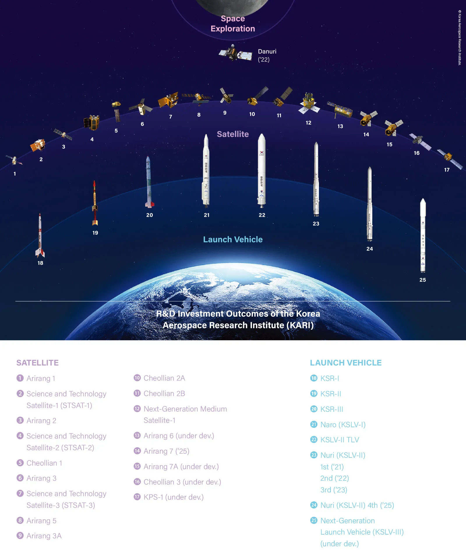 Arirang 3A KOMPSAT 3A Arirang 7 KOMPSAT 7