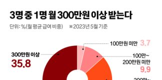 외국인 근로자 3명 중 1명, ‘월 300만 원’ 넘게 받는다 – 1/3 lao động nước ngoài ờ Hàn Quốc có mức lương tháng trên 3 triệu won 외국인 근로자 3명 중 1명, '월 300만 원' 넘게 받는다 - 1/3 lao động nước ngoài ờ Hàn Quốc có mức lương tháng trên 3 triệu won