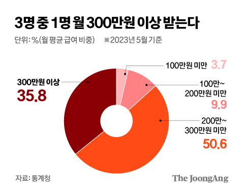 ▲ 한국에 상주하는 전체 외국인 노동자 가운데 68.7%가 직장에 '만족'하는 것으로 조사됐다. 이 중에서 비전문취업 노동자(77.0%)와 전문인력(74.7%)의 만족도가 상대적으로 높았다. Theo một cuộc khảo sát, 68.7% lao động nước ngoài đang cư trú tại Hàn Quốc cho biết họ 'hài lòng' với công việc của mình. Trong đó lao động phổ thông (77%) và lao động có chuyên môn (74.7%) có mức độ hài lòng tương đối cao.
